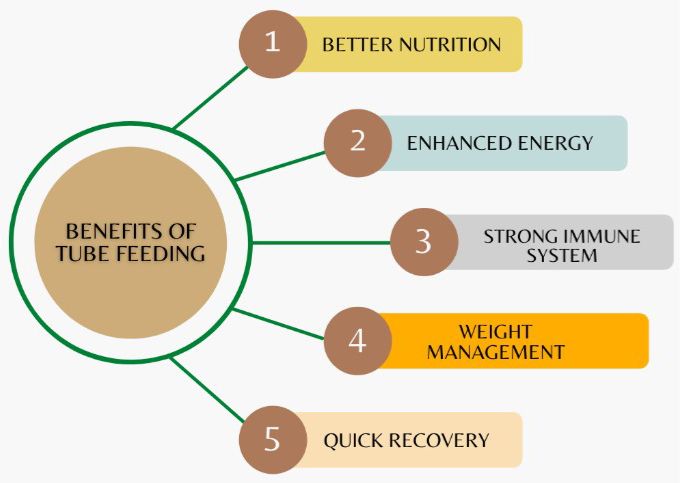 Benefits of Tube Feeding